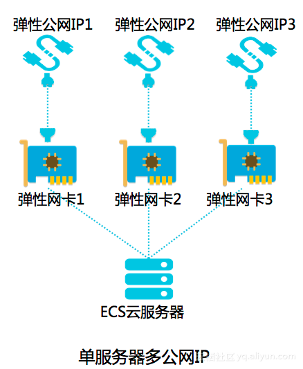 【新功能】弹性公网IP绑定弹性网卡新功能及最佳实践 linux学习 第5张