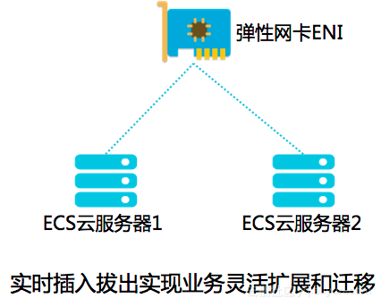 【新功能】弹性公网IP绑定弹性网卡新功能及最佳实践 linux学习 第2张
