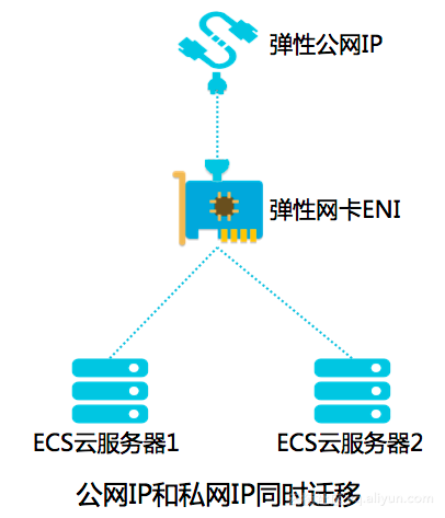 【新功能】弹性公网IP绑定弹性网卡新功能及最佳实践 linux学习 第4张