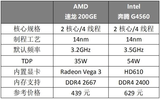 入门神器Zen架构速龙来了!奔腾已凉凉 AMD速龙200GE处理器体验 骚操作 第2张 入门神器Zen架构速龙来了!奔腾已凉凉 AMD速龙200GE处理器体验 骚操作 第2张