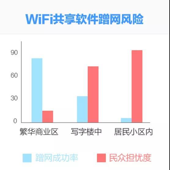 在中国，有96%的路由器假装有密码 骚操作 第7张
