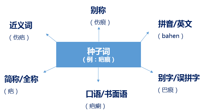 如何优化百度竞价账户，提高ROI？ 网络营销 第2张