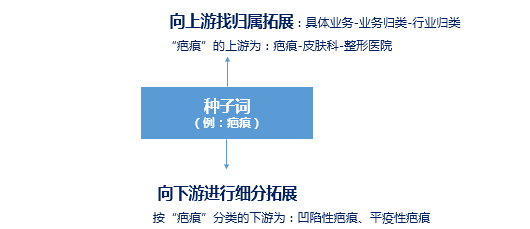 如何优化百度竞价账户，提高ROI？ 网络营销 第4张