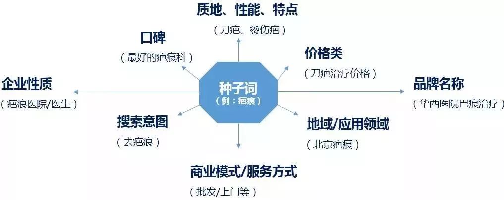 如何优化百度竞价账户，提高ROI？ 网络营销 第3张
