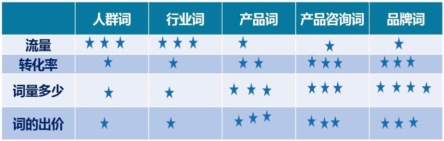 如何优化百度竞价账户，提高ROI？ 网络营销 第7张
