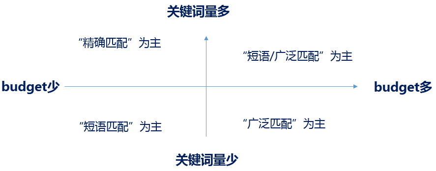 如何优化百度竞价账户，提高ROI？ 网络营销 第8张