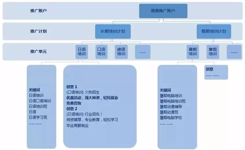 如何优化百度竞价账户，提高ROI？ 网络营销 第12张