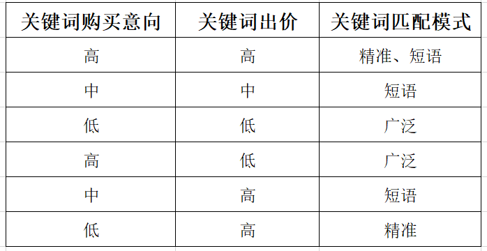 竞价推广关键词没排名怎么办?如何压制竞争对手?如何确定关键词匹配? 网络营销 第2张 竞价推广关键词没排名怎么办?如何压制竞争对手?如何确定关键词匹配? 网络营销 第2张