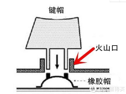 【机械键盘横评】终篇--青轴、红轴、茶轴、黑轴、银轴、静音红轴、静音黑轴、薄膜键盘横向对比 小知识 第4张
